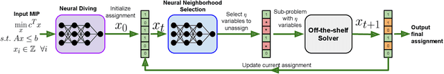 Figure 1 for Learning a Large Neighborhood Search Algorithm for Mixed Integer Programs