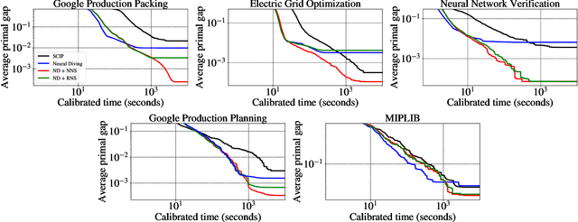 Figure 2 for Learning a Large Neighborhood Search Algorithm for Mixed Integer Programs
