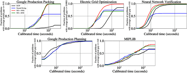 Figure 3 for Learning a Large Neighborhood Search Algorithm for Mixed Integer Programs
