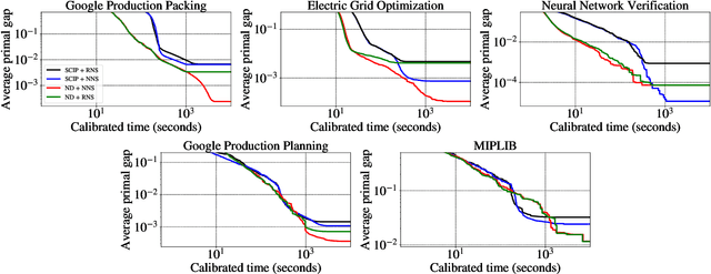 Figure 4 for Learning a Large Neighborhood Search Algorithm for Mixed Integer Programs