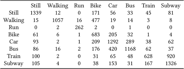Figure 4 for Transportation Mode Classification from Smartphone Sensors via a Long-Short-Term-Memory Network