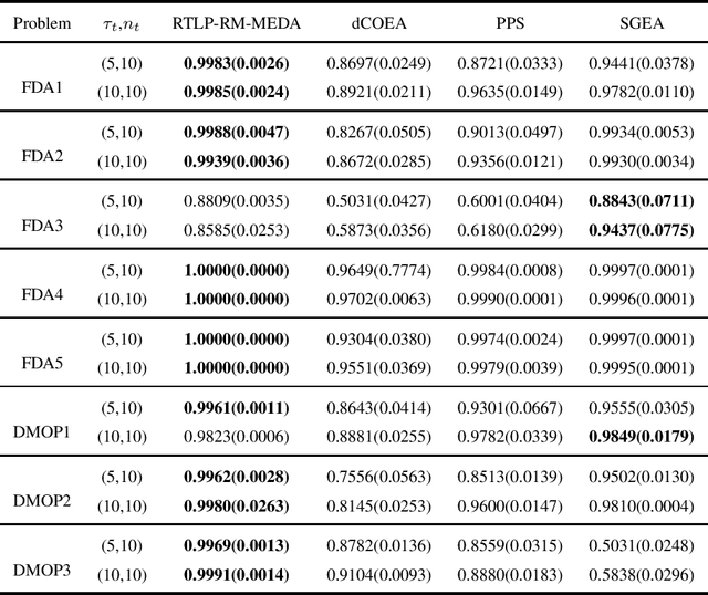 Figure 2 for Evolutionary Dynamic Multi-objective Optimization Via Regression Transfer Learning