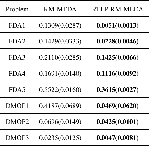 Figure 3 for Evolutionary Dynamic Multi-objective Optimization Via Regression Transfer Learning