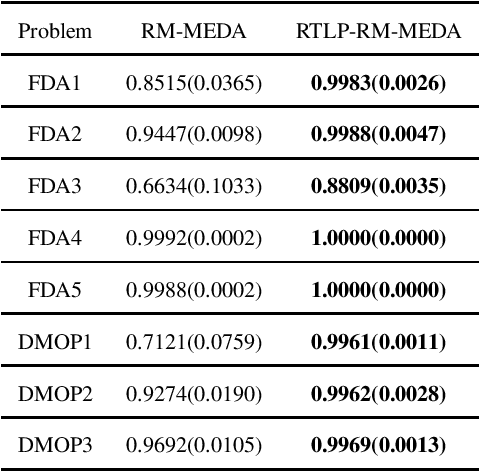 Figure 4 for Evolutionary Dynamic Multi-objective Optimization Via Regression Transfer Learning