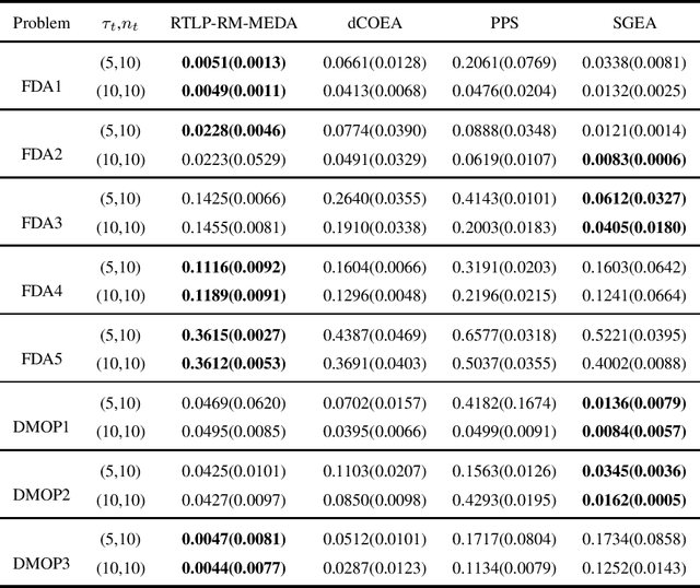 Figure 1 for Evolutionary Dynamic Multi-objective Optimization Via Regression Transfer Learning