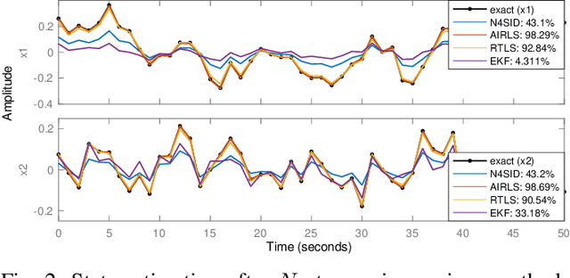 Figure 2 for Robust online joint state/input/parameter estimation of linear systems