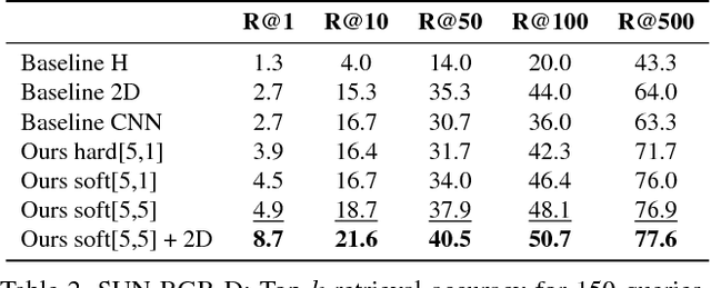 Figure 4 for Generating Holistic 3D Scene Abstractions for Text-based Image Retrieval