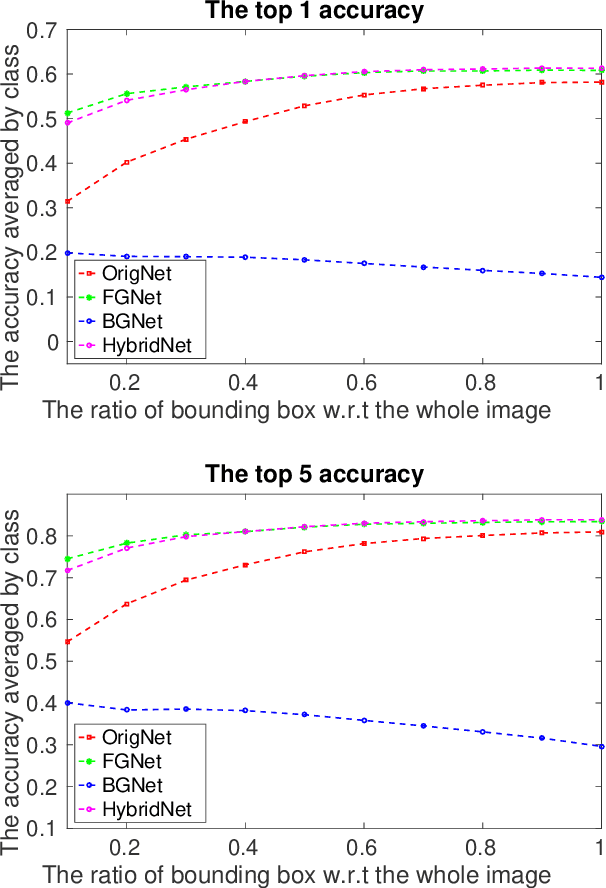 Figure 4 for Object Recognition with and without Objects