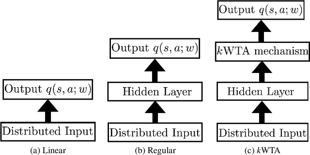 Figure 3 for Learning sparse representations in reinforcement learning