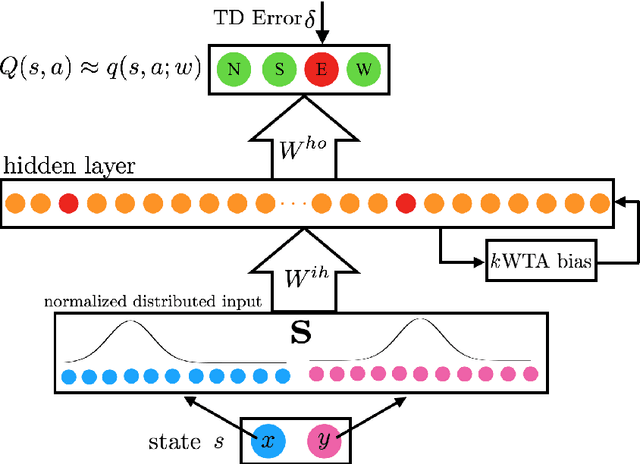 Figure 2 for Learning sparse representations in reinforcement learning
