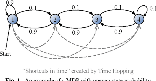 Figure 1 for Eligibility Propagation to Speed up Time Hopping for Reinforcement Learning