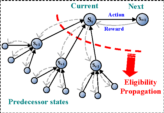 Figure 3 for Eligibility Propagation to Speed up Time Hopping for Reinforcement Learning