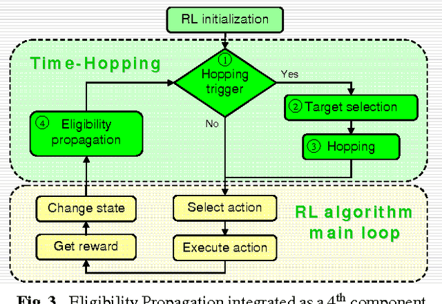 Figure 4 for Eligibility Propagation to Speed up Time Hopping for Reinforcement Learning