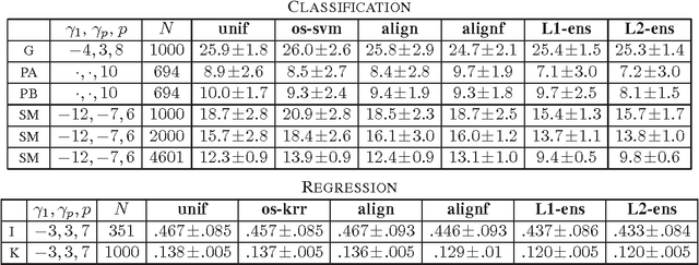 Figure 2 for Ensembles of Kernel Predictors