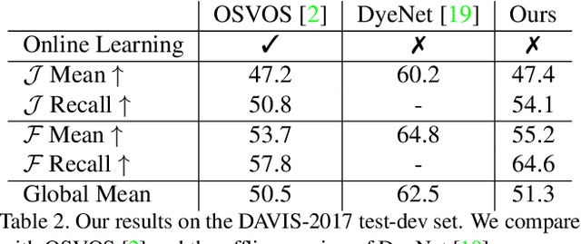 Figure 4 for CapsuleVOS: Semi-Supervised Video Object Segmentation Using Capsule Routing