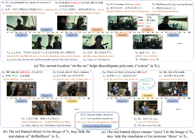 Figure 1 for MSCTD: A Multimodal Sentiment Chat Translation Dataset