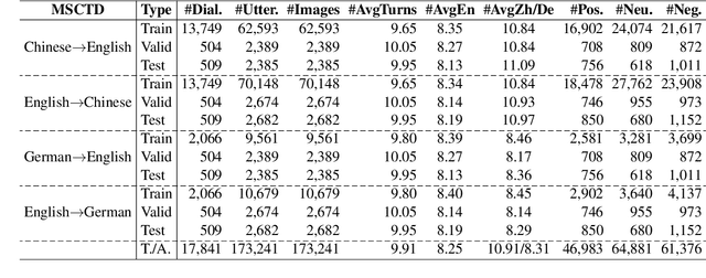 Figure 2 for MSCTD: A Multimodal Sentiment Chat Translation Dataset