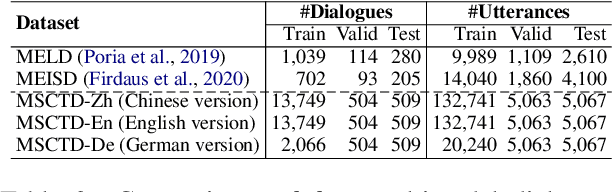 Figure 4 for MSCTD: A Multimodal Sentiment Chat Translation Dataset