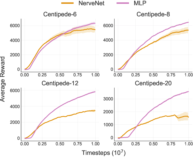 Figure 3 for Snowflake: Scaling GNNs to High-Dimensional Continuous Control via Parameter Freezing