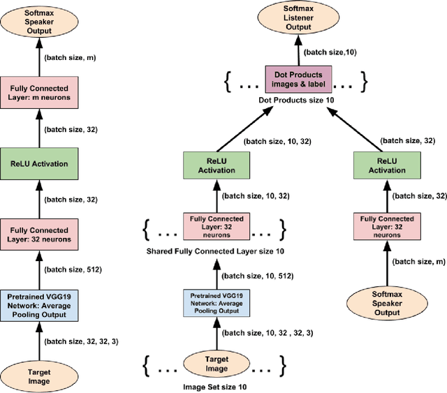 Figure 3 for Modeling natural language emergence with integral transform theory and reinforcement learning