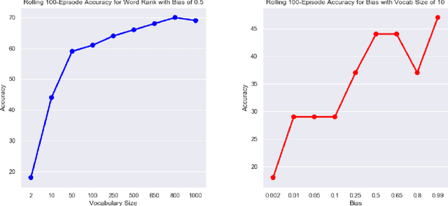 Figure 4 for Modeling natural language emergence with integral transform theory and reinforcement learning