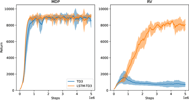 Figure 3 for Missing Velocity in Dynamic Obstacle Avoidance based on Deep Reinforcement Learning