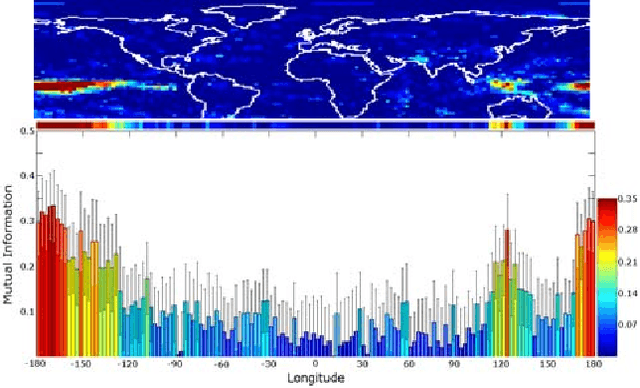 Figure 1 for Information-Theoretic Methods for Identifying Relationships among Climate Variables