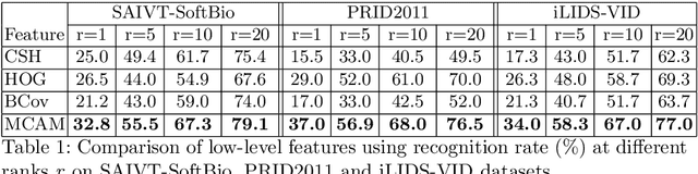 Figure 2 for Person Re-identification for Real-world Surveillance Systems