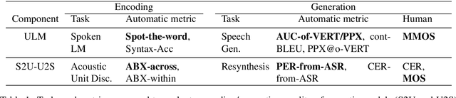 Figure 1 for Generative Spoken Language Modeling from Raw Audio