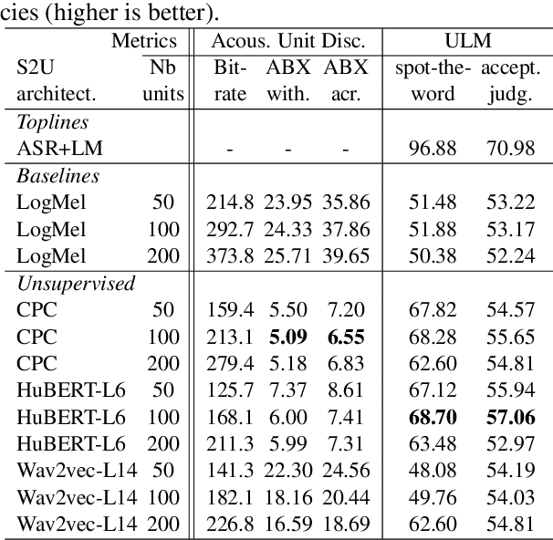 Figure 4 for Generative Spoken Language Modeling from Raw Audio