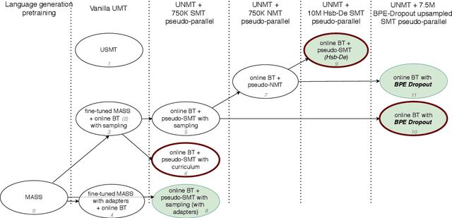 Figure 1 for The LMU Munich System for the WMT 2020 Unsupervised Machine Translation Shared Task