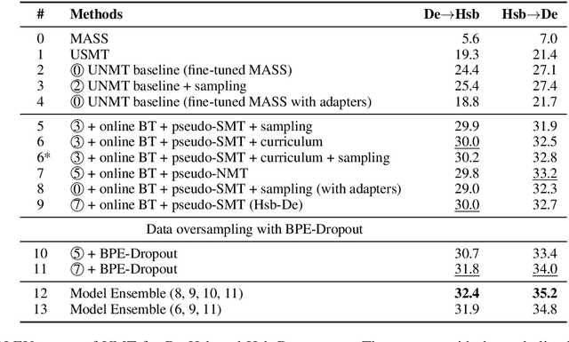 Figure 2 for The LMU Munich System for the WMT 2020 Unsupervised Machine Translation Shared Task