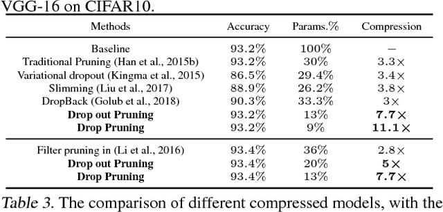 Figure 4 for DropPruning for Model Compression