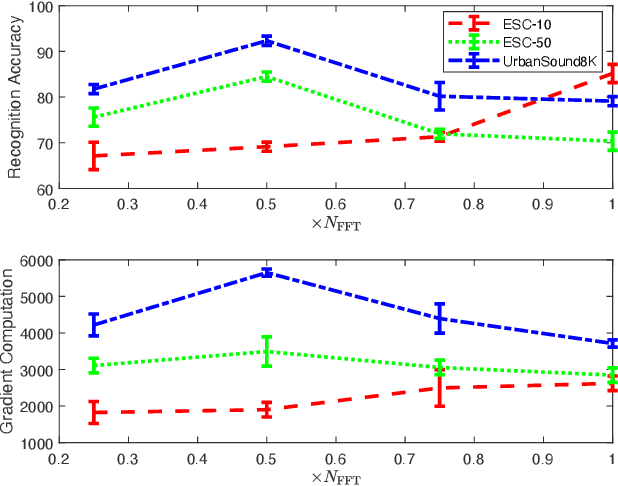 Figure 4 for From Sound Representation to Model Robustness