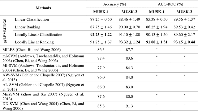 Figure 4 for pyLEMMINGS: Large Margin Multiple Instance Classification and Ranking for Bioinformatics Applications