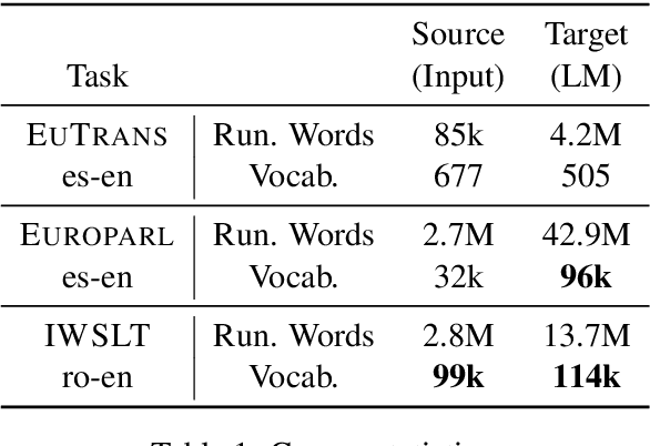 Figure 1 for Unsupervised Training for Large Vocabulary Translation Using Sparse Lexicon and Word Classes