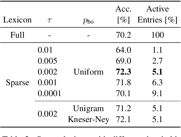 Figure 3 for Unsupervised Training for Large Vocabulary Translation Using Sparse Lexicon and Word Classes