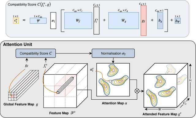 Figure 3 for Attention-Gated Networks for Improving Ultrasound Scan Plane Detection