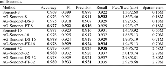 Figure 2 for Attention-Gated Networks for Improving Ultrasound Scan Plane Detection