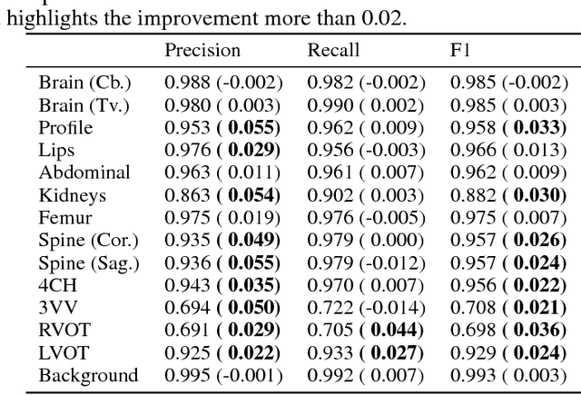 Figure 4 for Attention-Gated Networks for Improving Ultrasound Scan Plane Detection