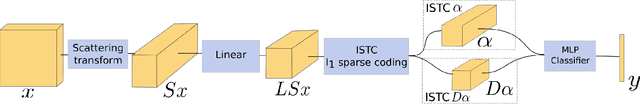 Figure 4 for Deep Network classification by Scattering and Homotopy dictionary learning