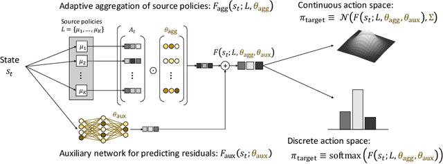 Figure 3 for MULTIPOLAR: Multi-Source Policy Aggregation for Transfer Reinforcement Learning between Diverse Environmental Dynamics