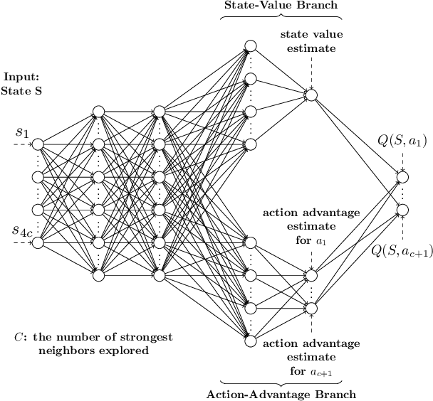 Figure 4 for Scalable Deep Reinforcement Learning for Routing and Spectrum Access in Physical Layer