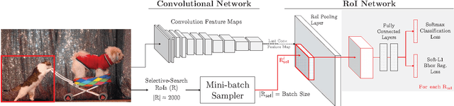 Figure 1 for Training Region-based Object Detectors with Online Hard Example Mining
