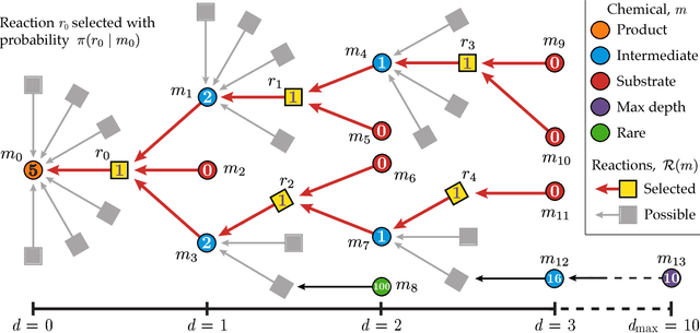 Figure 1 for Learning retrosynthetic planning through self-play