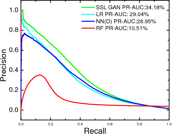 Figure 1 for Semi-supervised Rare Disease Detection Using Generative Adversarial Network