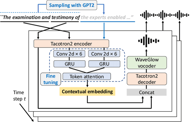Figure 1 for Incremental Text-to-Speech Synthesis Using Pseudo Lookahead with Large Pretrained Language Model