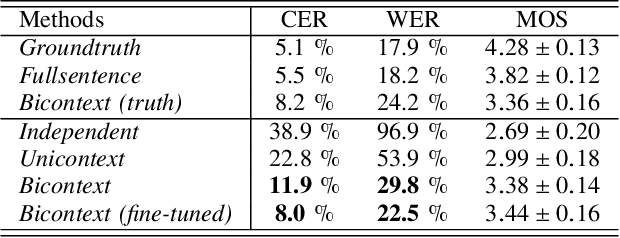 Figure 3 for Incremental Text-to-Speech Synthesis Using Pseudo Lookahead with Large Pretrained Language Model