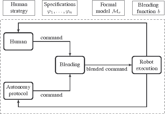 Figure 1 for Synthesis of Shared Control Protocols with Provable Safety and Performance Guarantees