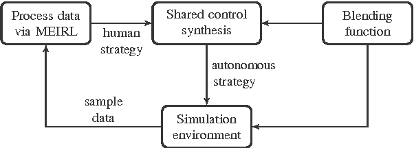 Figure 4 for Synthesis of Shared Control Protocols with Provable Safety and Performance Guarantees